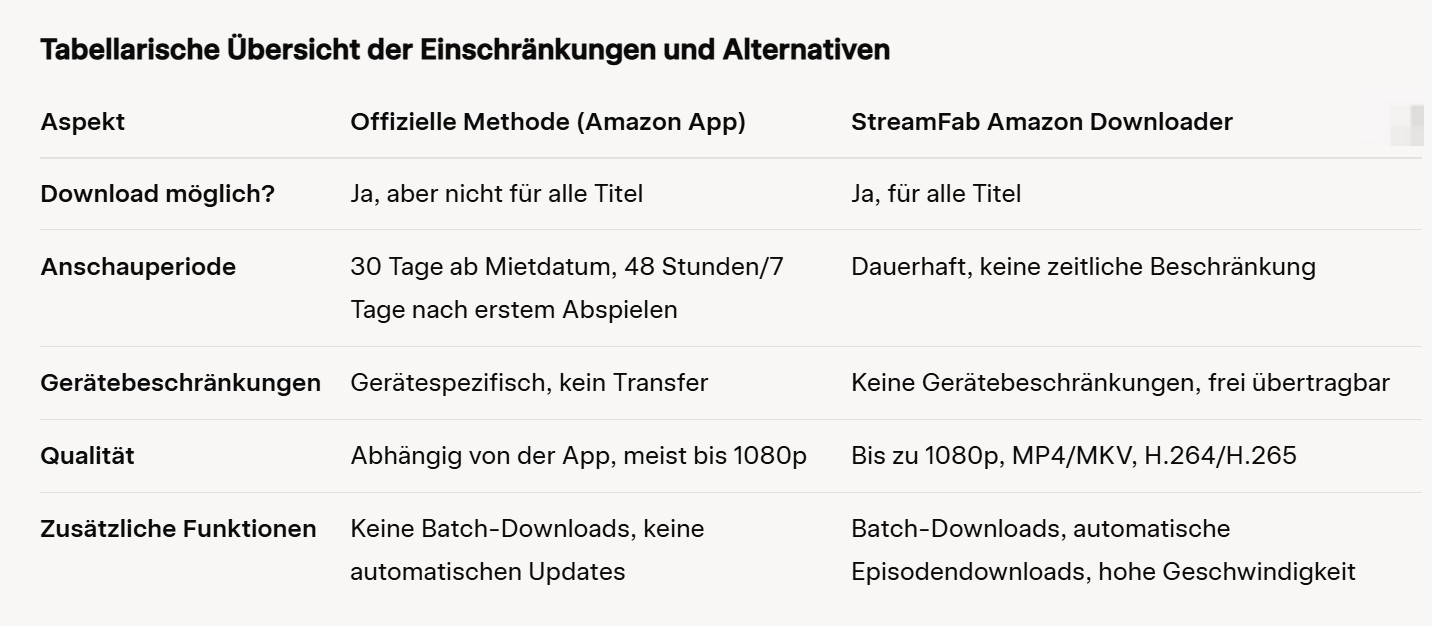 Vergleich mit Amazon App und StreamFab