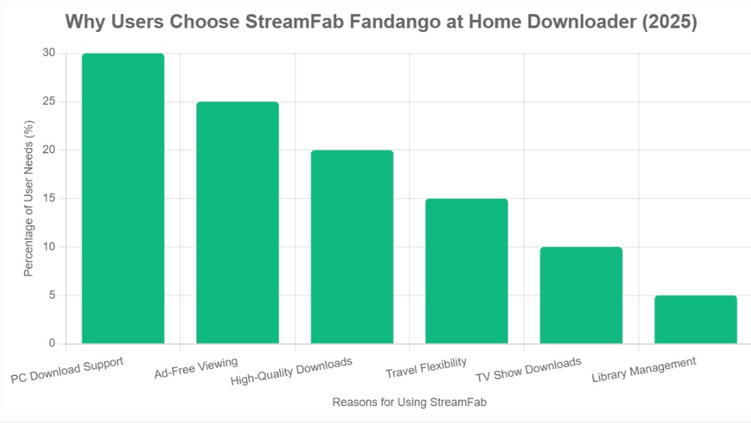 download movies on fandango on pc: streamfab