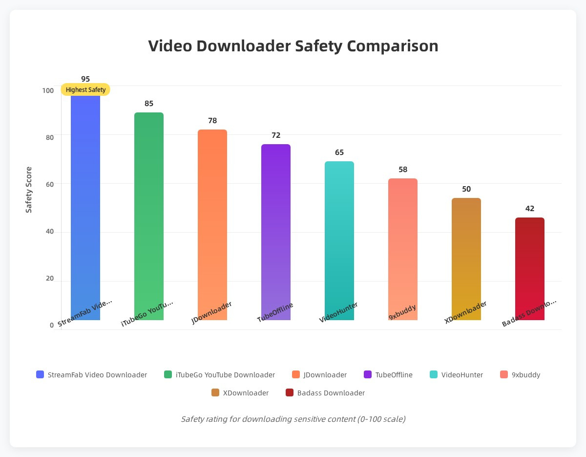 comparison between solutions to download sexy videos
