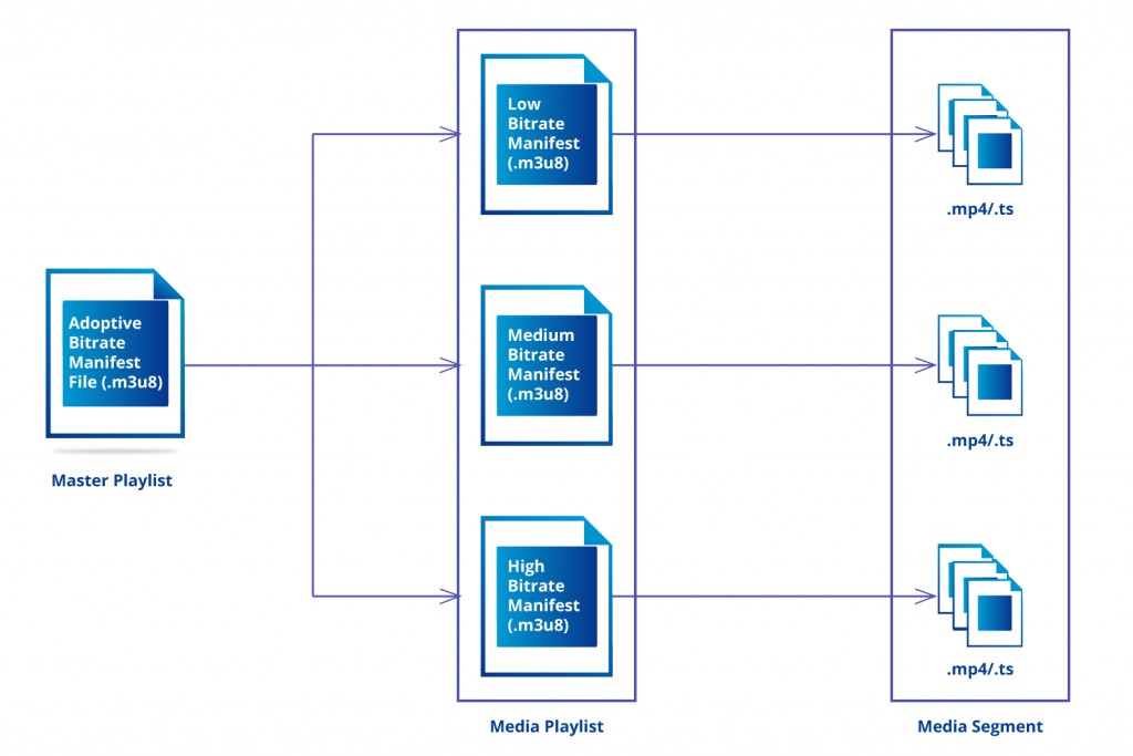 how does hls work