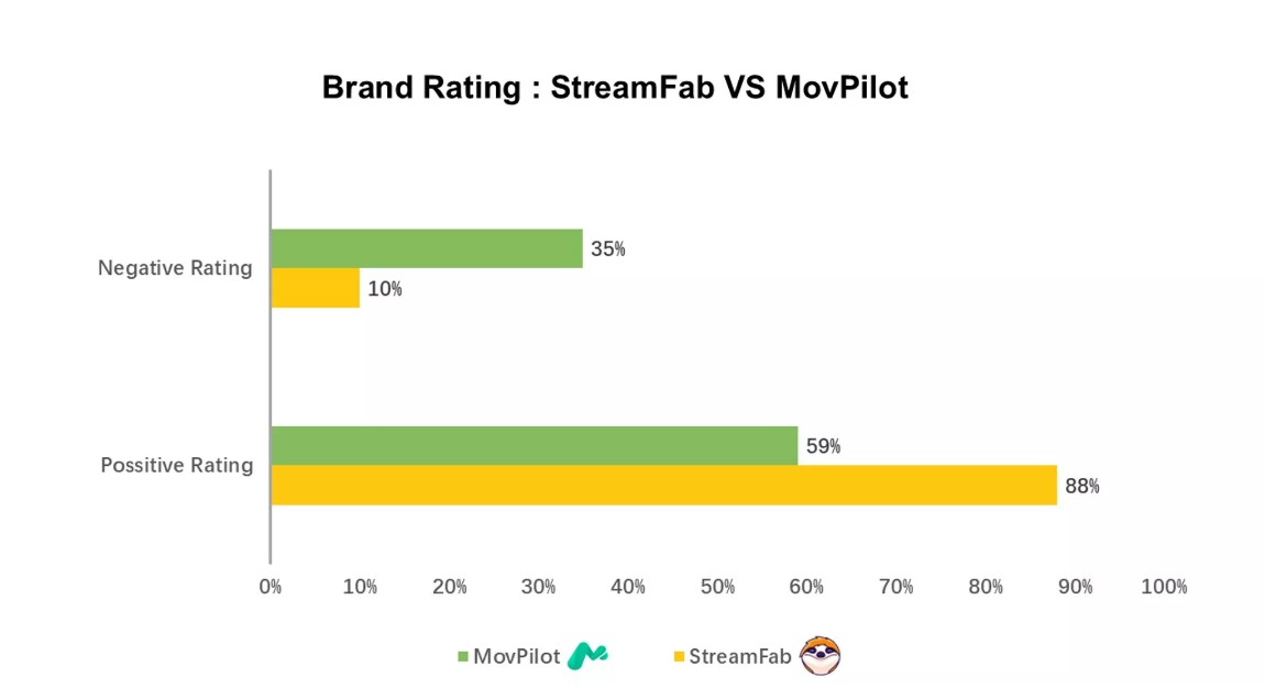 MovPilot vs StreamFab: Markenvergleich 2025