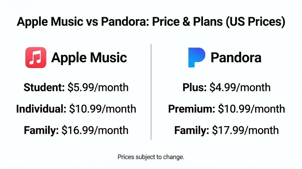 Apple Music vs Pandora: Price & Plans