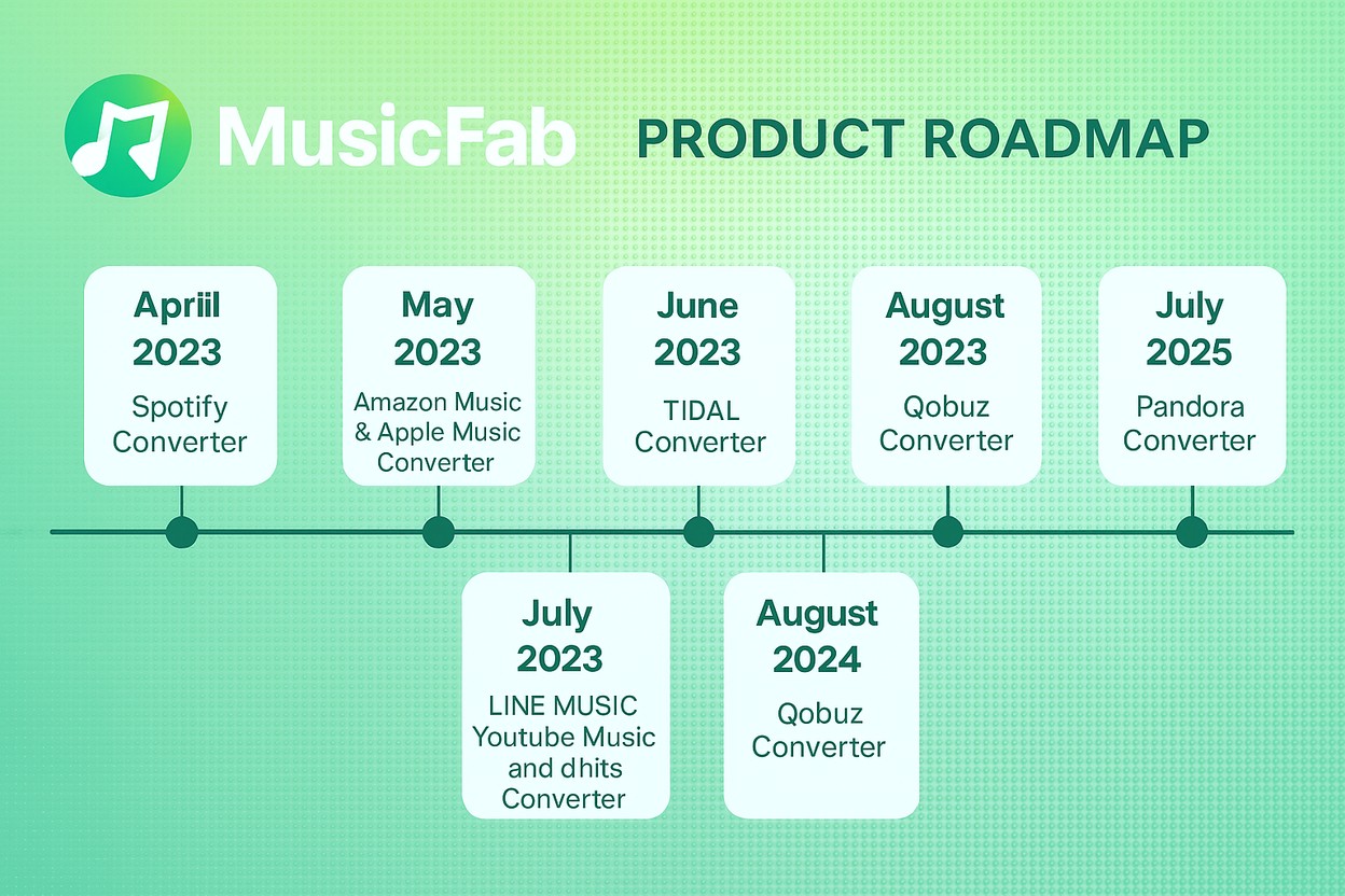 MusicFab Software Update Overview 
