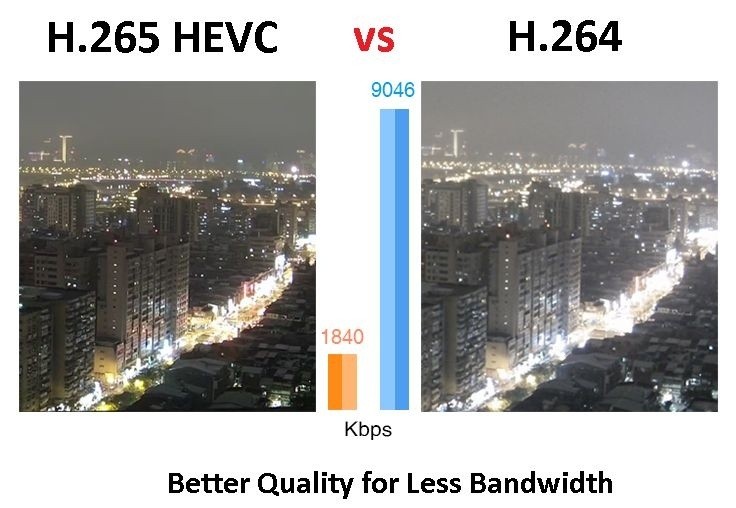 hevc codec:1. H264 vs. H265