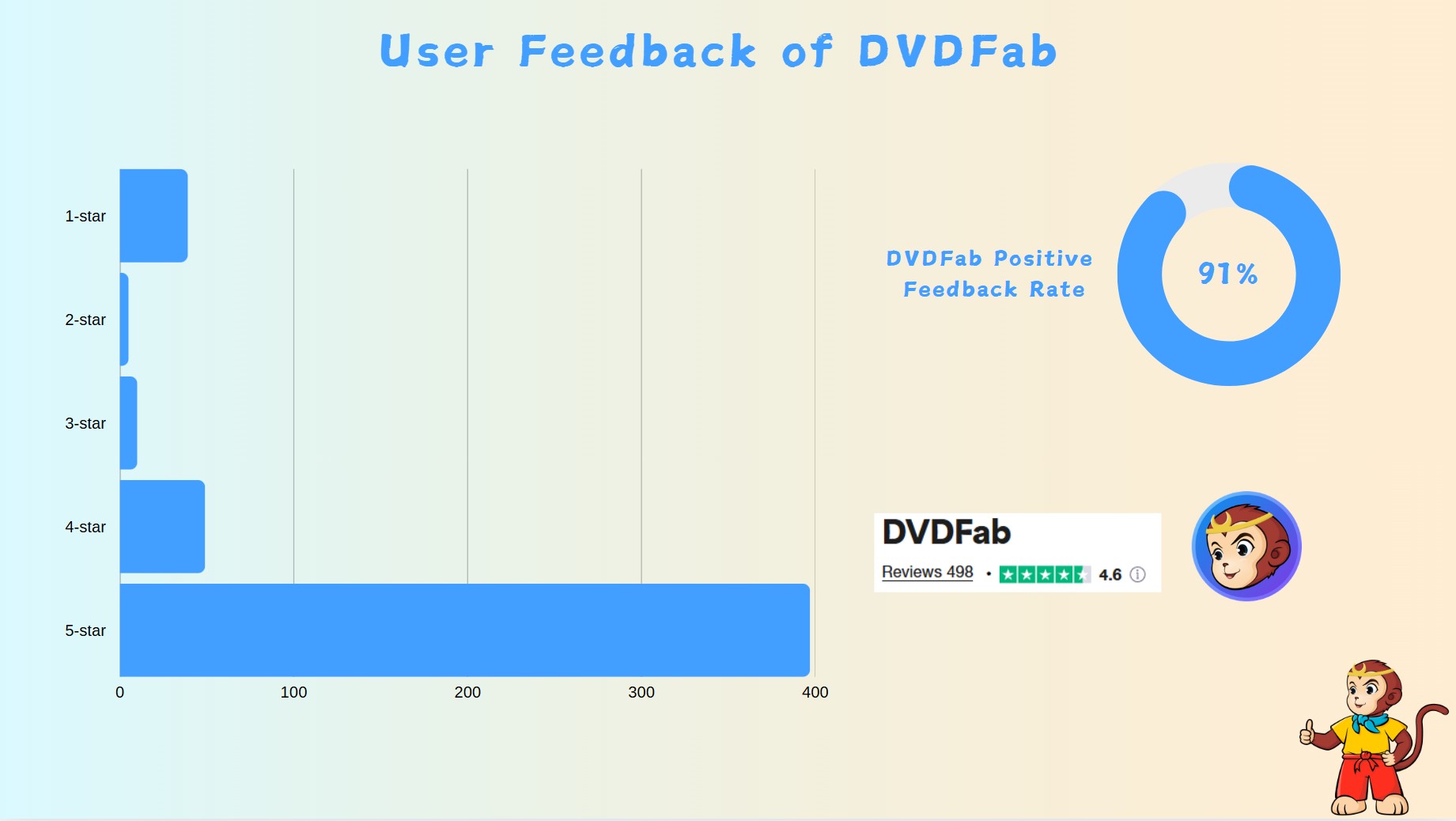 User Feedback of the Top 3 DVD to AVI Converters