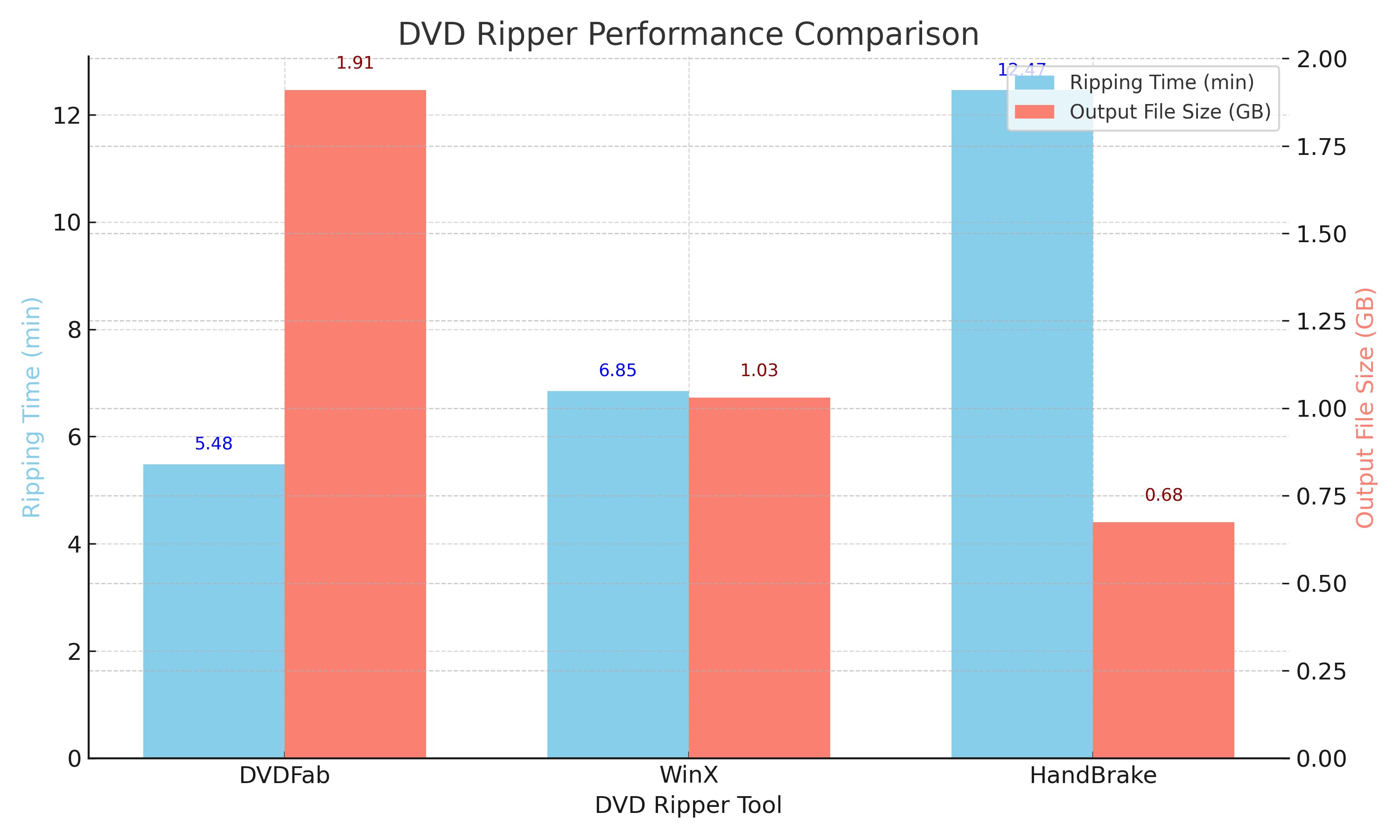 Performance Review: How to rip DVDs