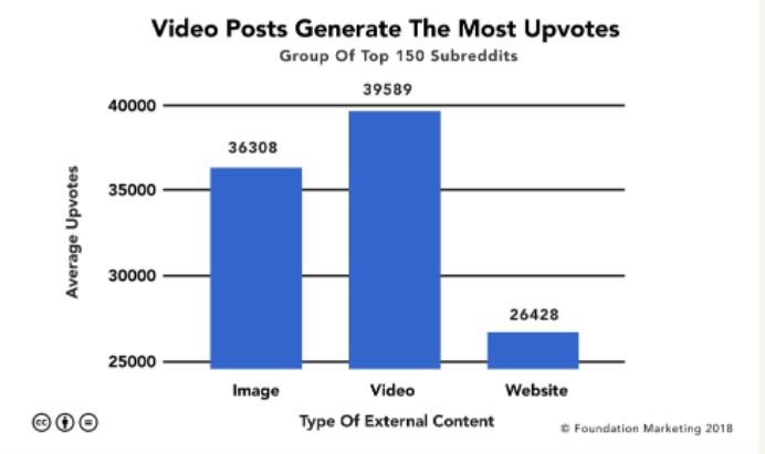 Popular Ways to Upload Video to Reddit