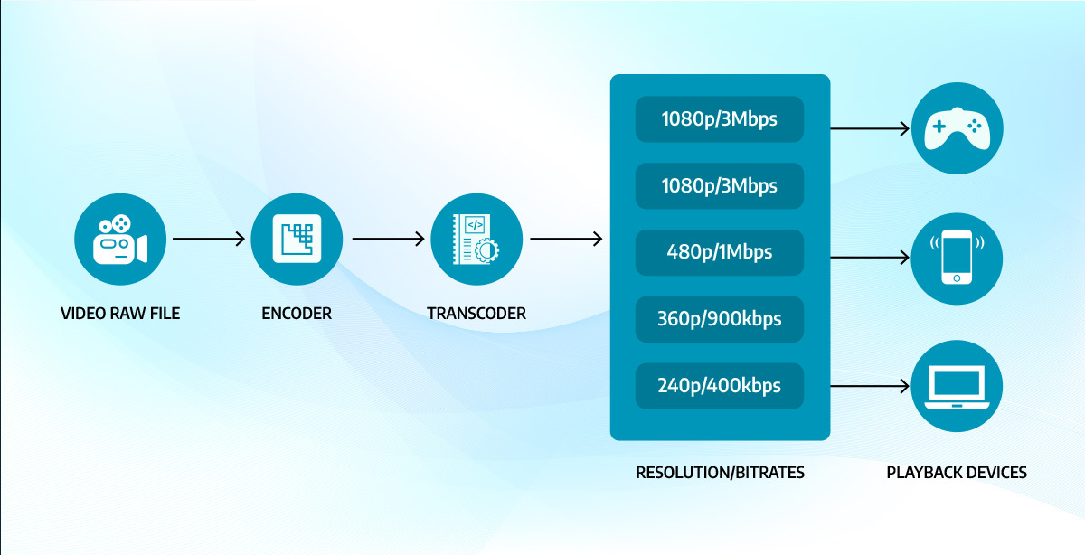 how to choose a transcoder