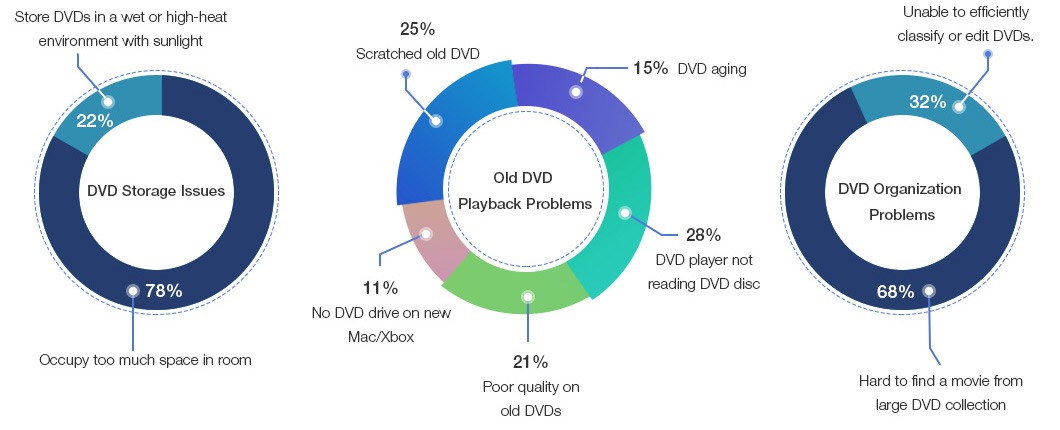 Old DVD Storage Issue, Playback, and Organization Problems: