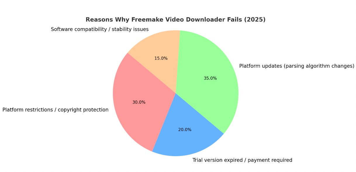 Freemake Video Downloader Not Working: Reasons & How to Fix