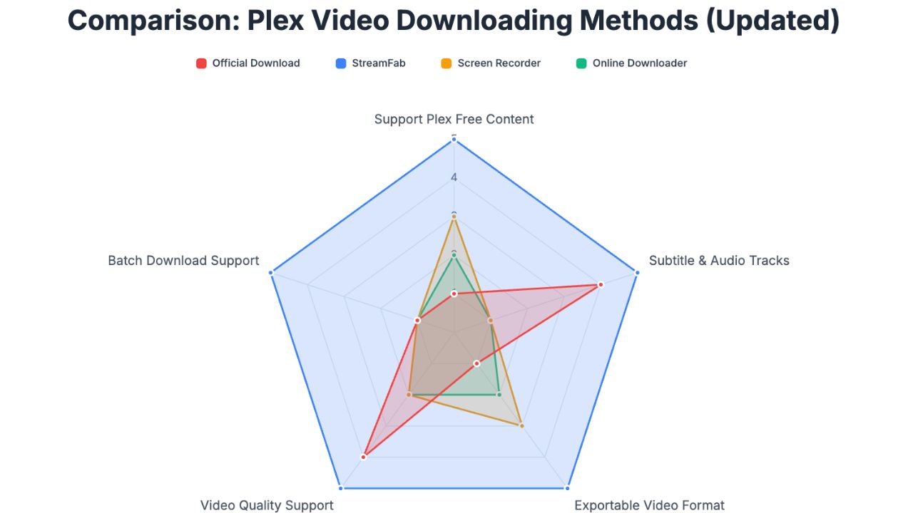 how to download plex videos?