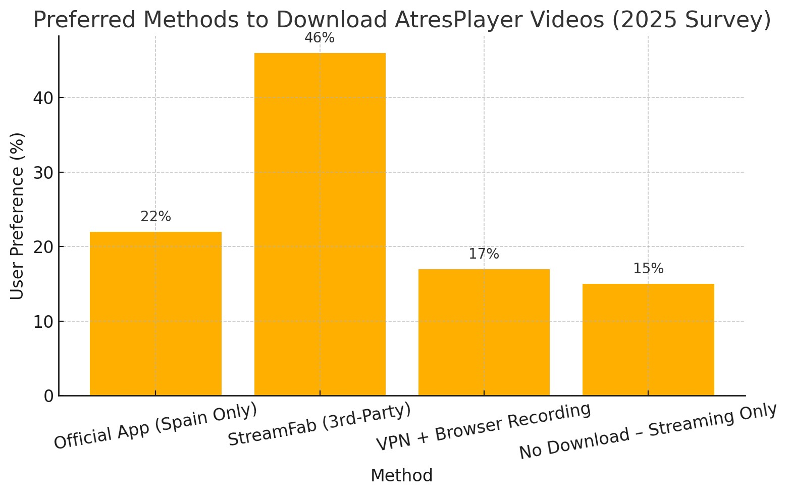 Comparison Chart about Download Methods